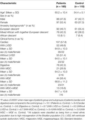 MICA and KIR: Immunogenetic Factors Influencing Left Ventricular Systolic Dysfunction and Digestive Clinical Form of Chronic Chagas Disease